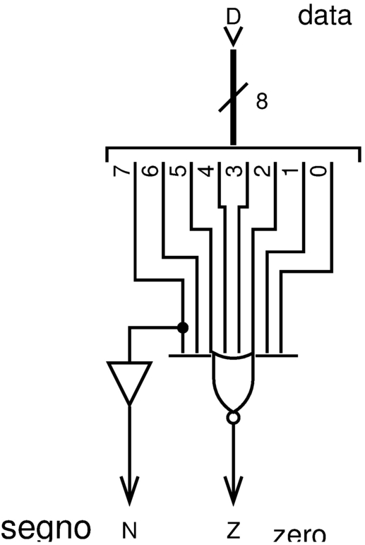 indicatori zero e segno